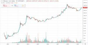 bitcoin price history before you buy btc