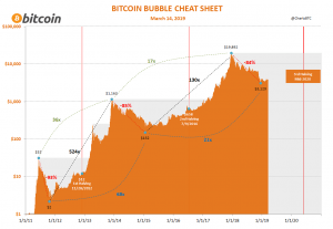 Bitcoin bubbles
